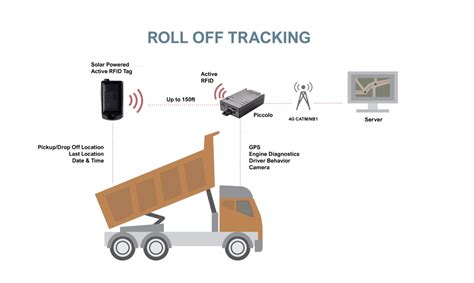 gps tracking using rfid|rfid based tracking system.